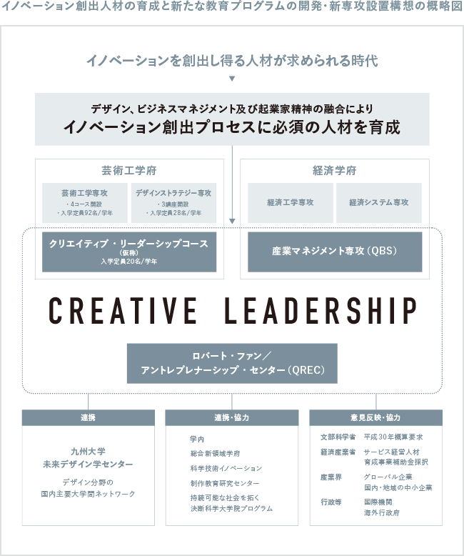 イノベーション創出人材の育成と新たな教育プログラムの開発・新専攻設置構想の概略図