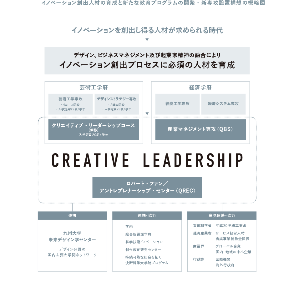 イノベーション創出人材の育成と新たな教育プログラムの開発・新専攻設置構想の概略図