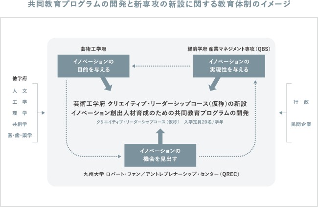 共同教育プログラムの開発と新専攻の新設に関する教育体制のイメージ図