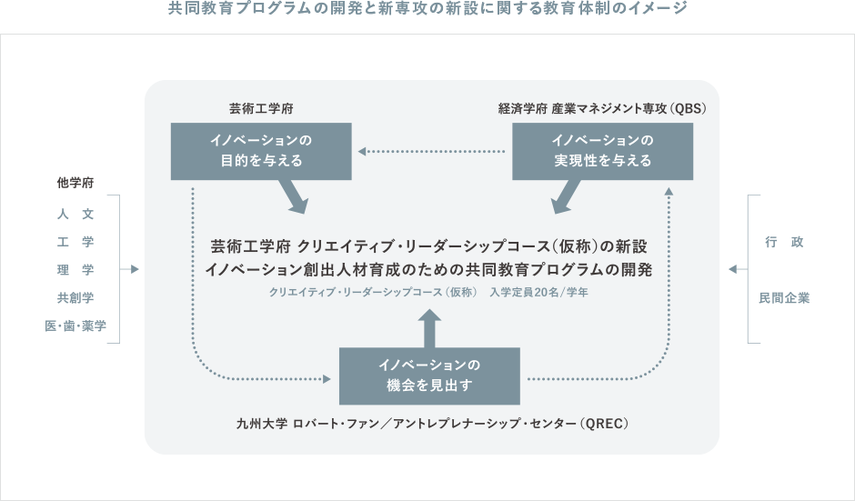 共同教育プログラムの開発と新専攻の新設に関する教育体制のイメージ図